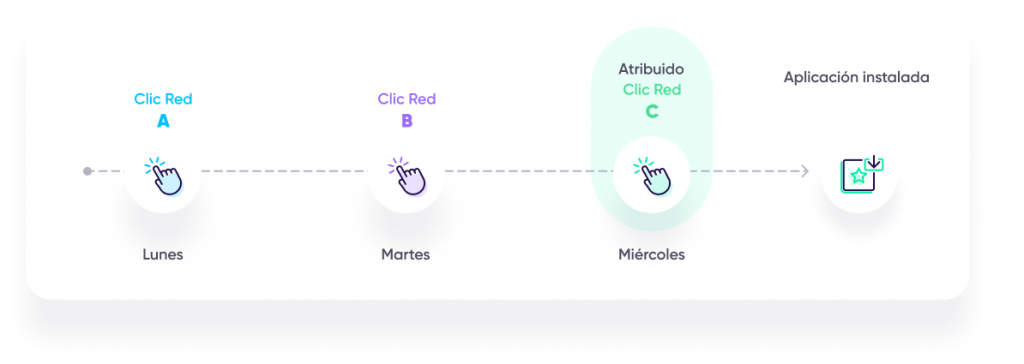 Modelado de atribución