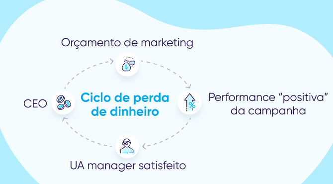 O verdadeiro ROI de marketing: ciclo de desperdício de dinheiro