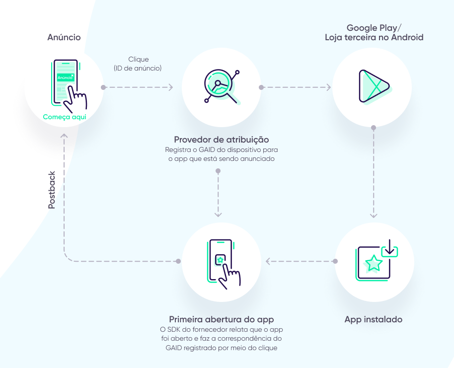 como funciona o device ID: fluxo básico