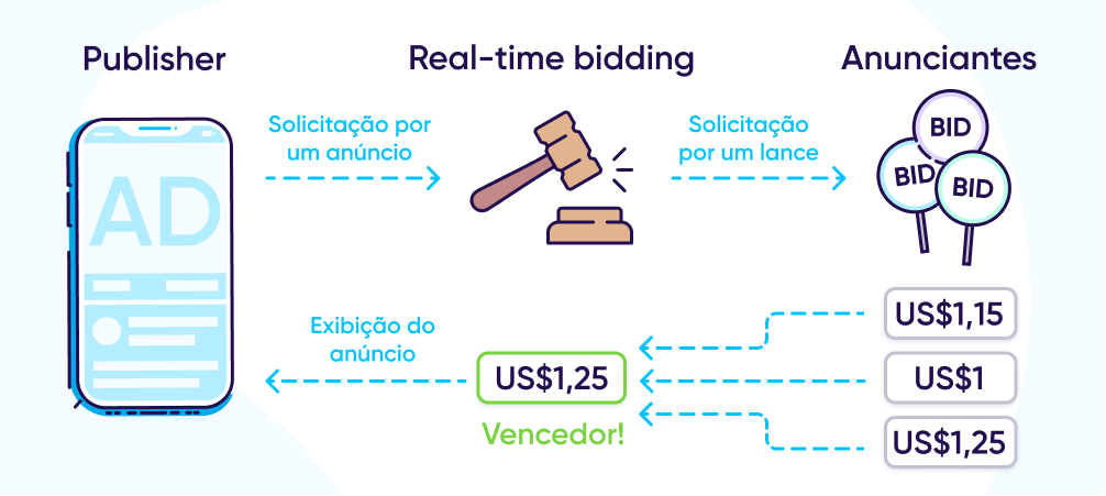 Como funciona o real-time bidding?