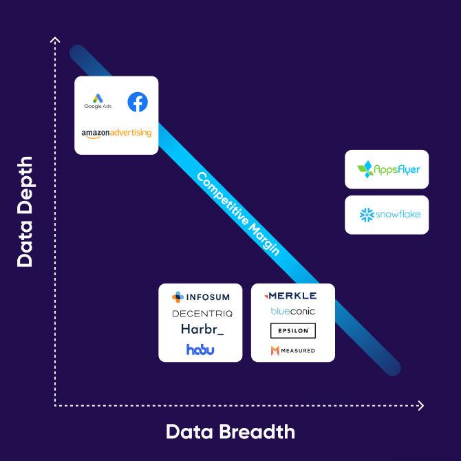 Cómo elegir la data clean room adecuada para tu empresa