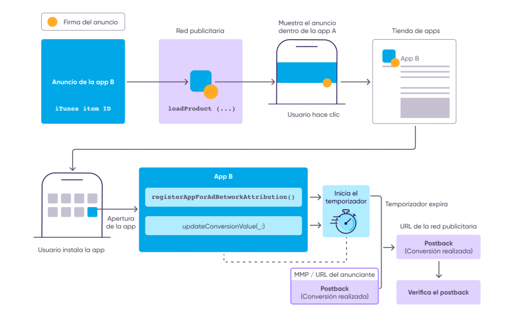 Cómo funcionan los postbacks en SKAdNetwork