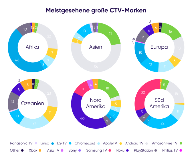 AppsFlyer Lösung: Meistgesehene CTV-Marken