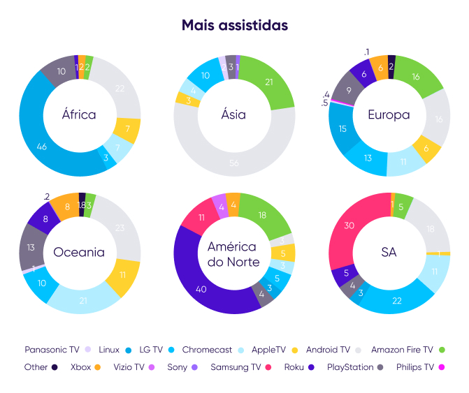 Dados de streaming no 1º trimestre de 2022