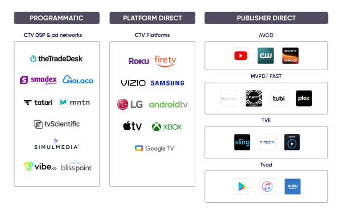 Displaying ads on CTV/OTT