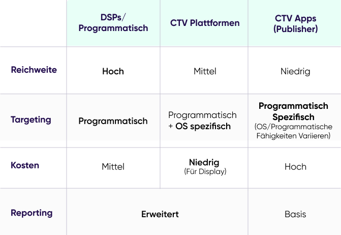 CTV Übersicht