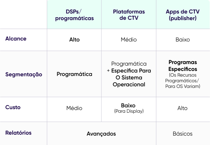 Anúncios de CTV: DSPs/programáticos vs. plataformas de CTV vs. aplicativos de CTV