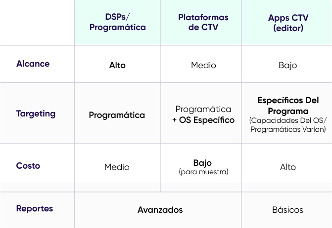 Publicidad CTV: DSPs/programática vs plataformas CTV vs aplicaciones CTV