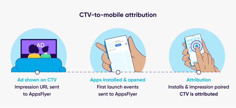 CTV-to-mobile attribution flow