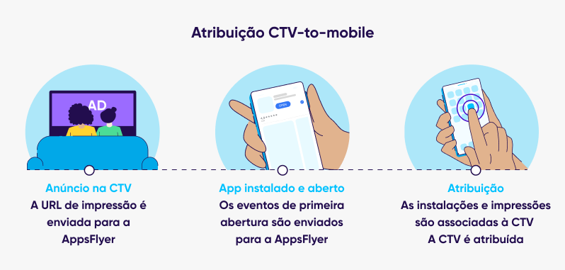 Fluxo de atribuição CTV-to-mobile