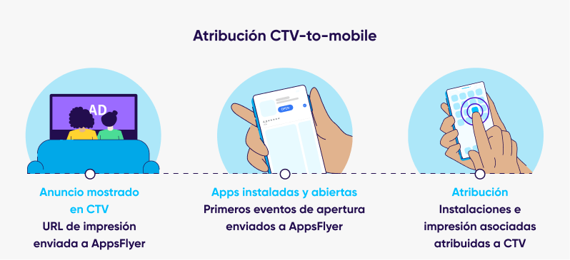 Flujo de atribución CTV-to-mobile