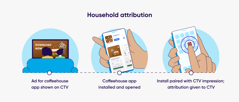 CTV household attribution flow