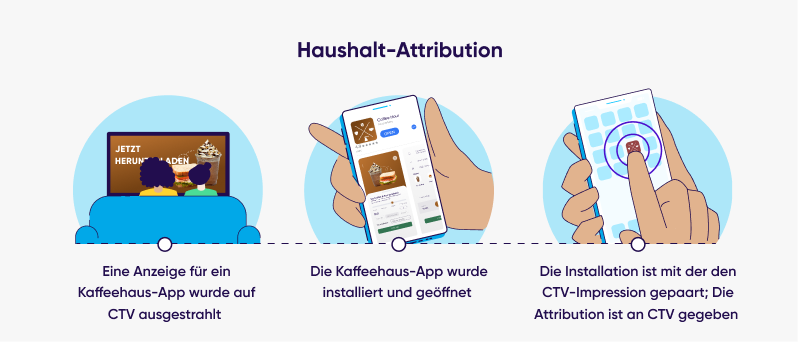 CTV Haushalt Attribution Flow