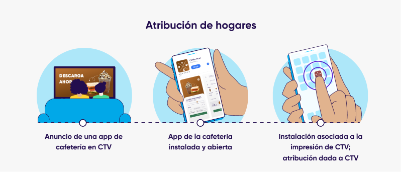 Flujo de atribución doméstica de CTV