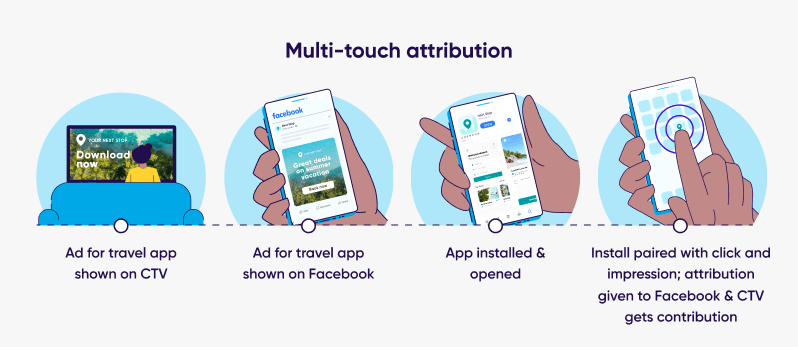 CTV multi-touch attribution flow