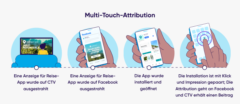  CTV - Multi touch Attribution