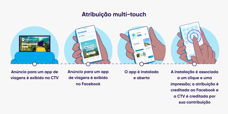 Fluxo de atribuição de CTV - multi-touch