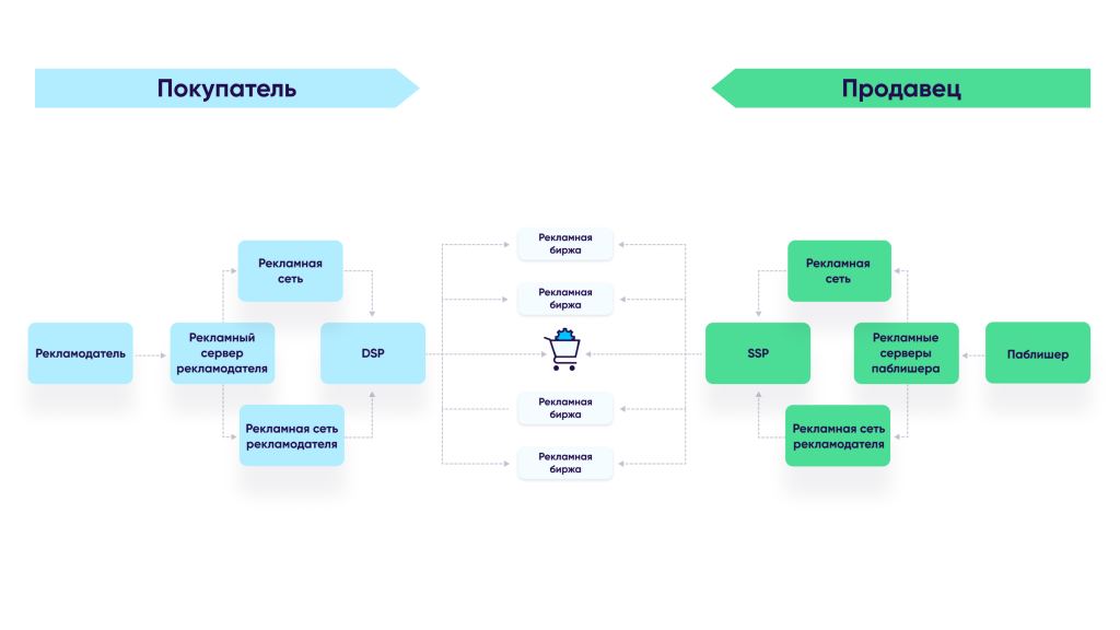 Экосистема рекламного сервера и алгоритмической рекламы