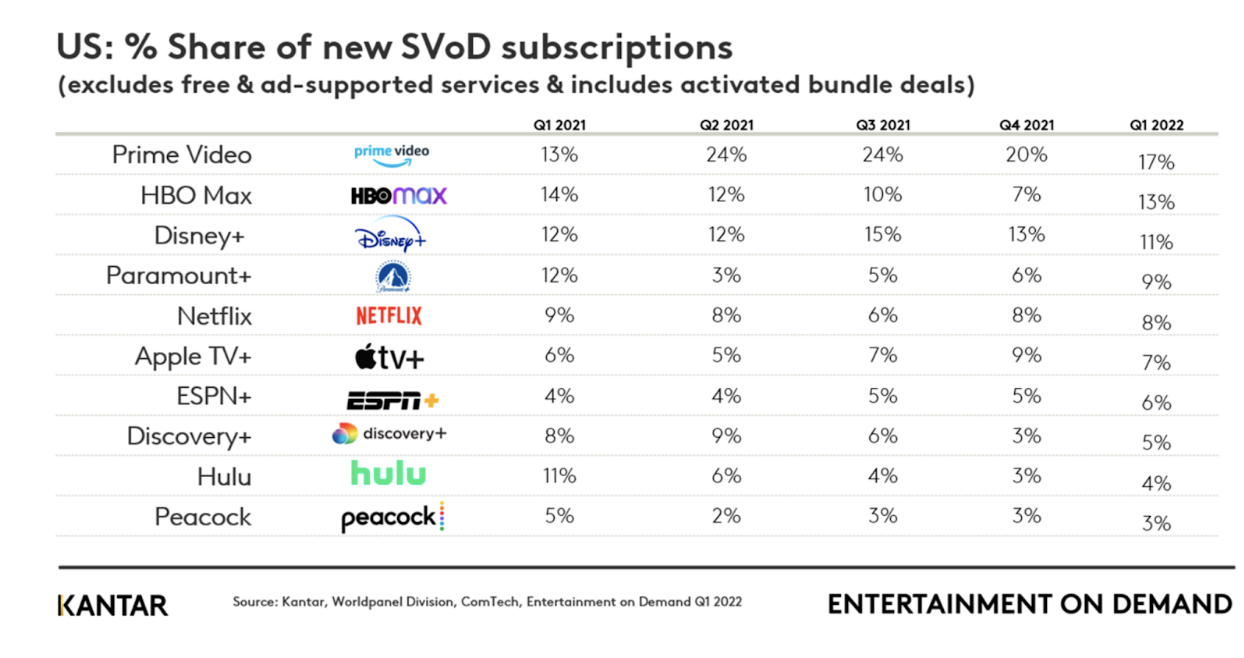 États-Unis : Part des nouveaux abonnements SVOD