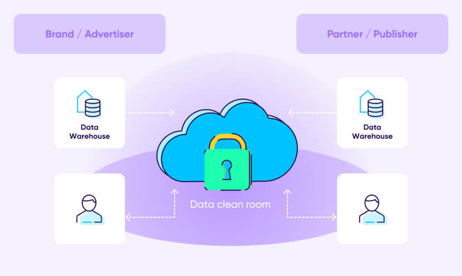 El futuro de la publicidad móvil: Data clean rooms