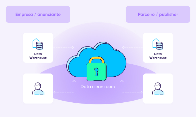 Futuro dos anúncios mobile: data clean rooms