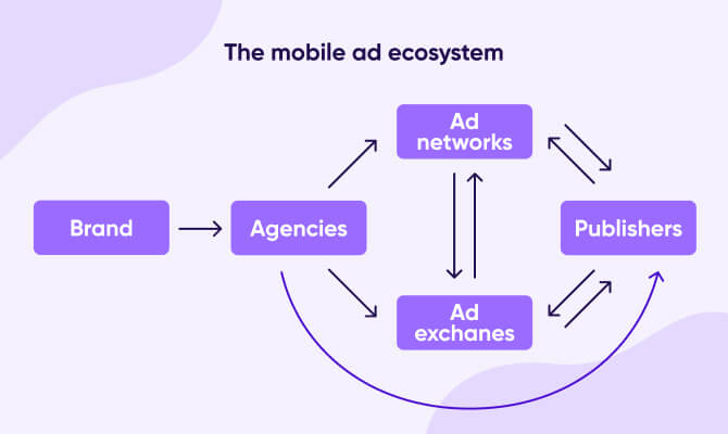 Ecosistema de publicidad móvil