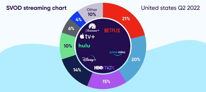 SVOD streaming charts in q2 of 2022 in the US