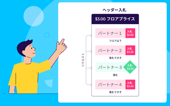 ヘッダー入札の仕組み