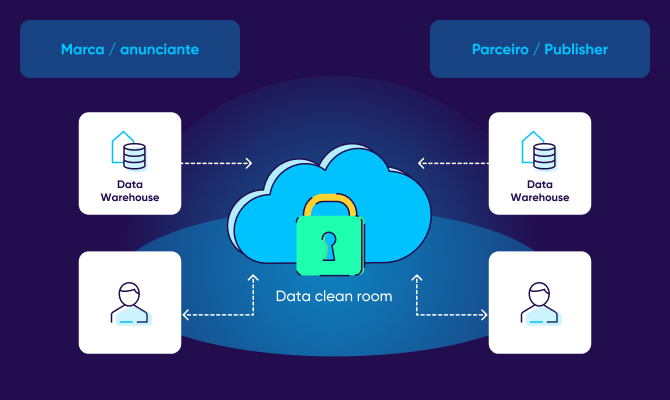 Data clean rooms para anunciantes e publishers