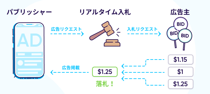 リアルタイム入札の仕組み (Real-time bidding))