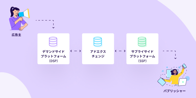 サプライサイドプラットフォームの仕組み