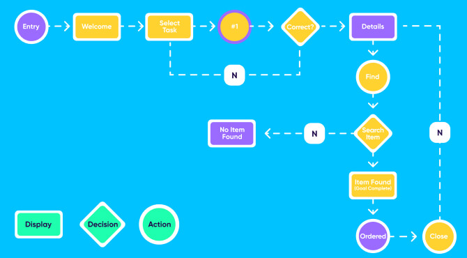 exemplo de gráfico de diagrama de fluxo de usuário