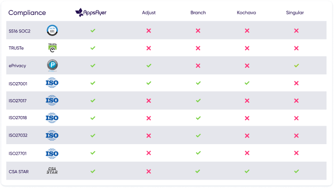 Estándar de seguridad de cumplimiento de AppsFlyer MMP