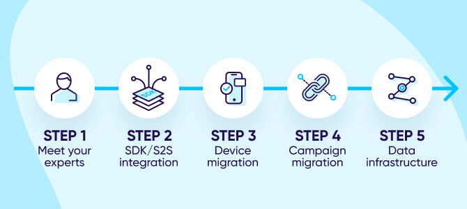 Migration process phase 5 - Data infrastructure