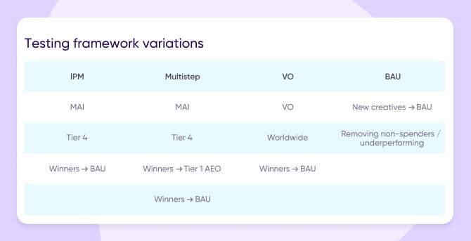 Testing framework variations