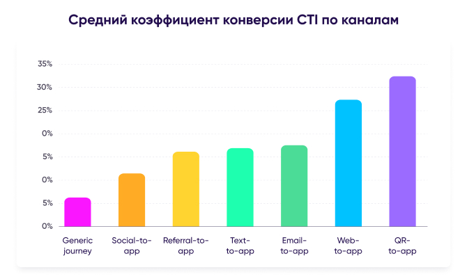 Средний показатель CTI с диплинкингом по каналам