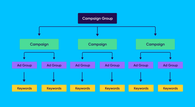 Diagrama de flujo de la estructura de la campaña de Apple search ads