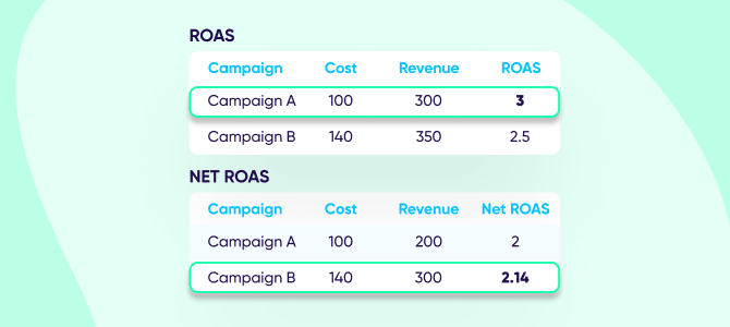 Tabela de comparação de ROAS