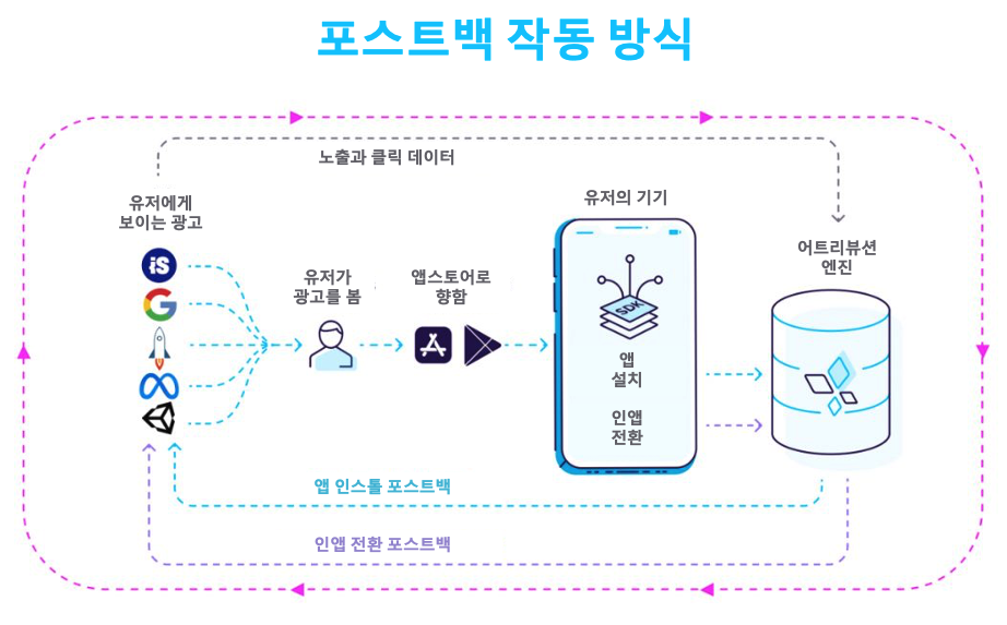 포스트백 작동 방식