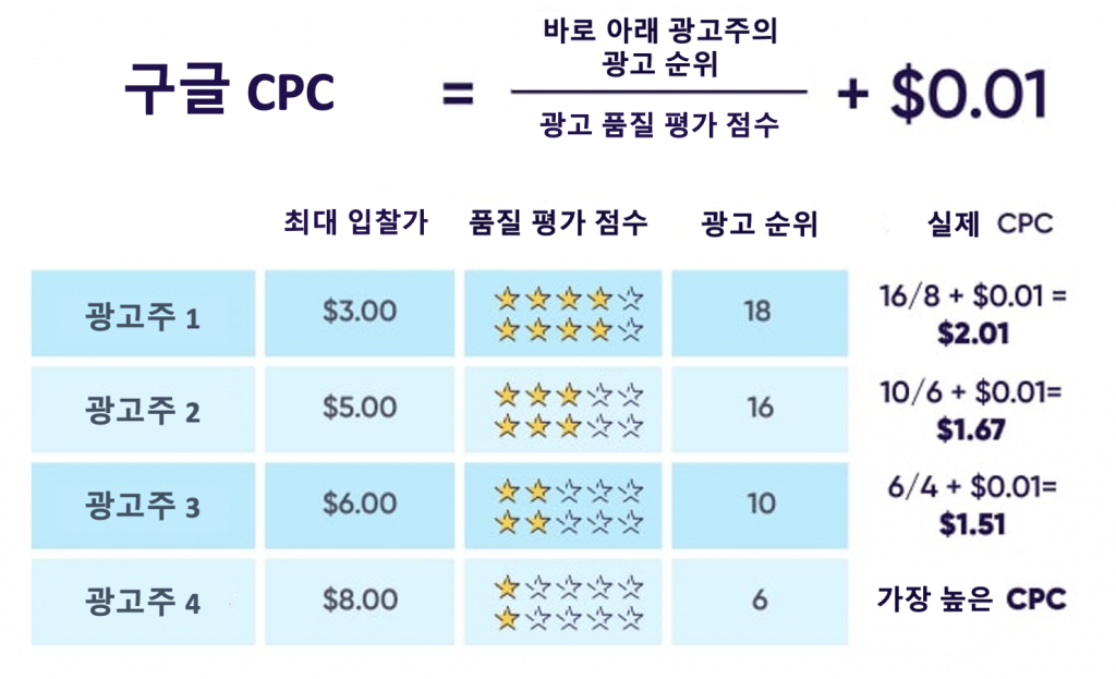 광고 순위 결정 요인 예시