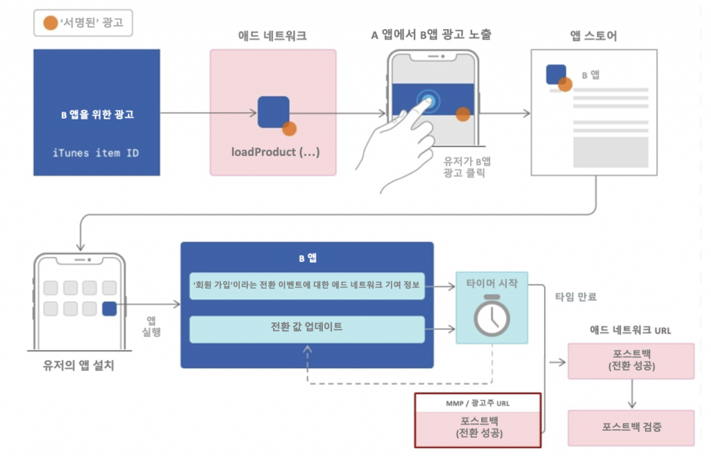 SKAdNetwork 포스트백 작동 방식