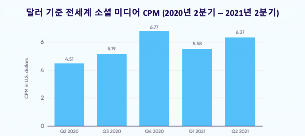 전세계 소셜 미디어 CPM