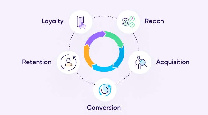 Bring quality user to your app: Lifecycle marketing