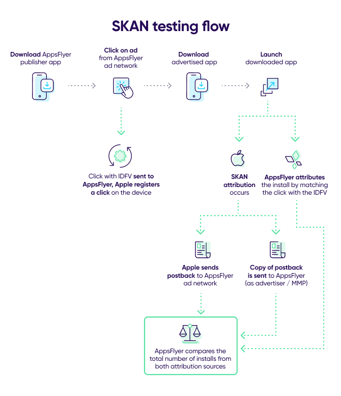 SKAN testing flow