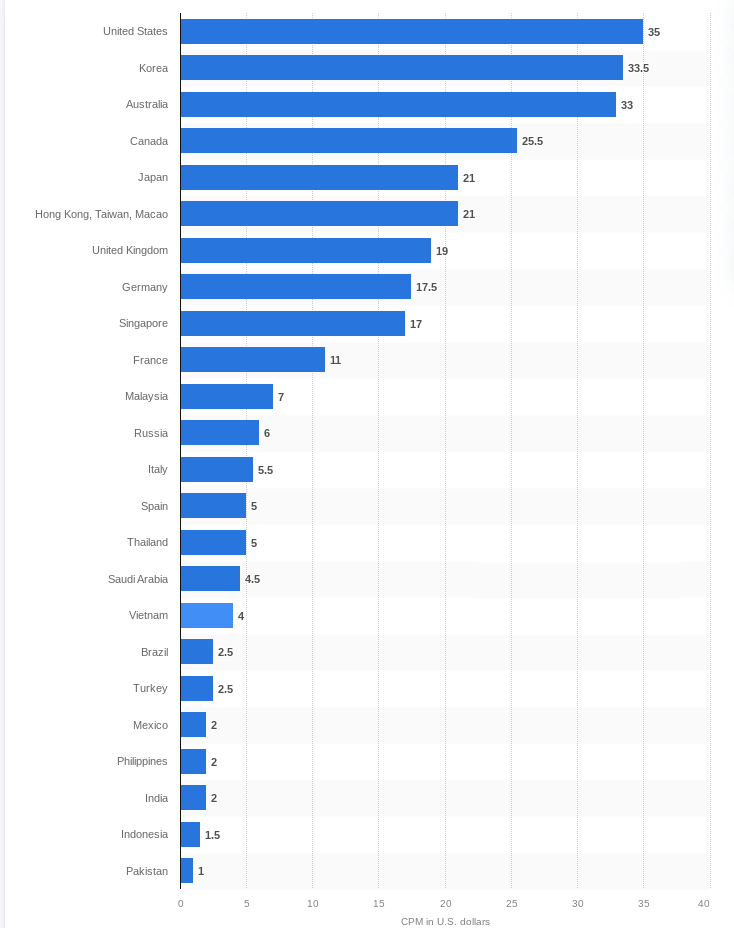 CPM by country