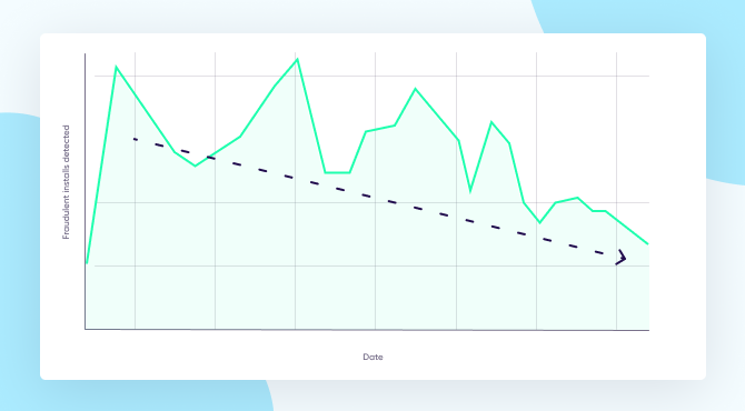 Mobile ad fraud detection rates slow down