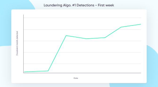 Mobile ad fraud laundering algorithm first week results