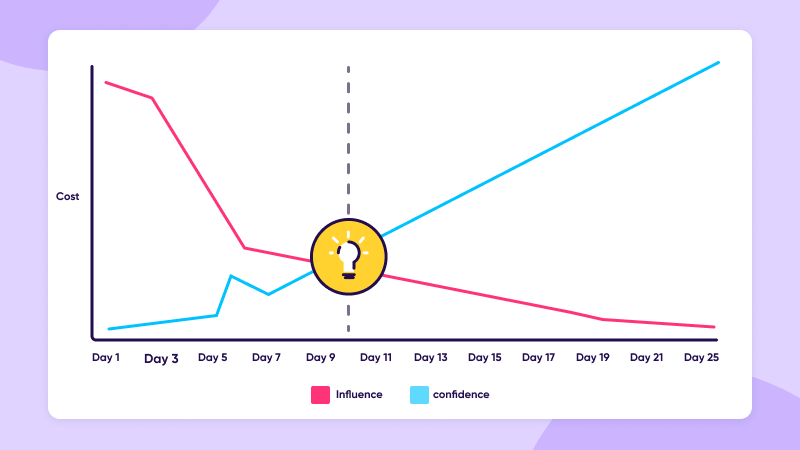 Predictive decision-making data study: confidence vs. influence