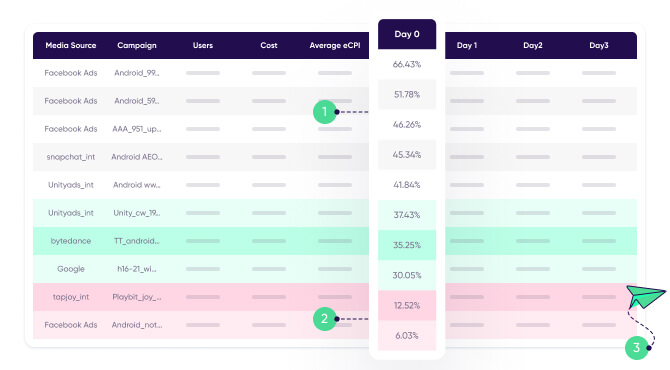 Anuncio del ROI360 - Tabla de optimización del ROAS el día cero