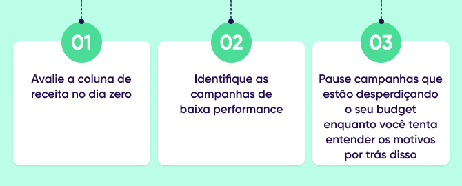 Conheça o ROI360 - tabela de otimização de ROAS do dia zero